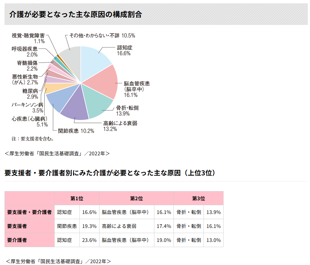 介護が必要となった主な原因の構成割合